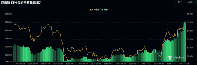 以太坊牛市狂飙？ETH飙升13%，ENS、Puffer等生态币跟涨50%