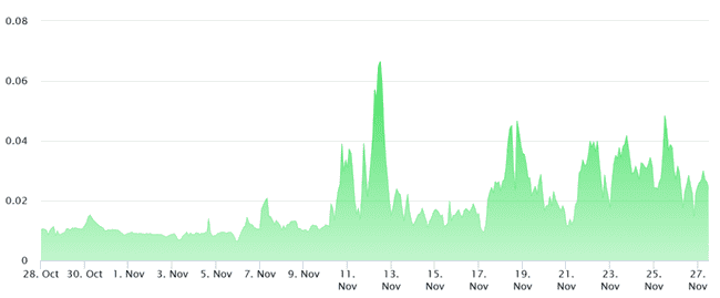 以太坊牛市狂飙？ETH飙升13%，ENS、Puffer等生态币跟涨50%
