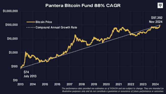 Pantera基金：十年前投资全球2%比特币，如今斩获1130倍收益神话