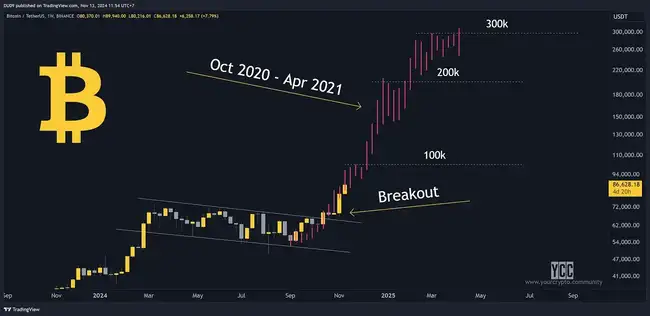 BTC破9万,牛市下半场布局策略何在?