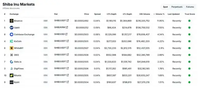 Upbit影响力减弱？韩国上币溢价效应缘何逐渐消失