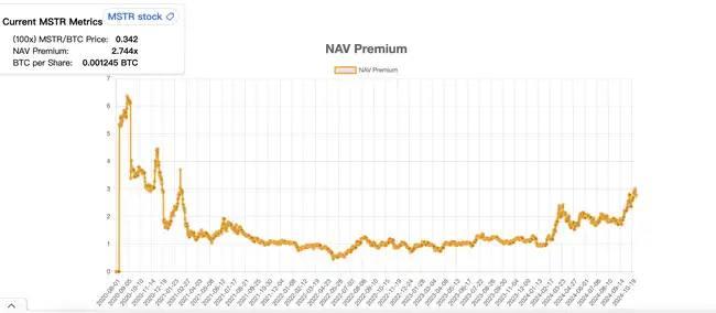 MSTR溢价飙升，发债买币策略依旧未变