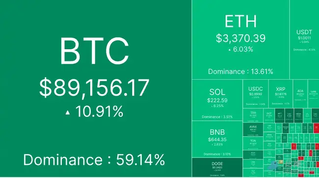 BTC逼近9万美元，10万大关近在咫尺