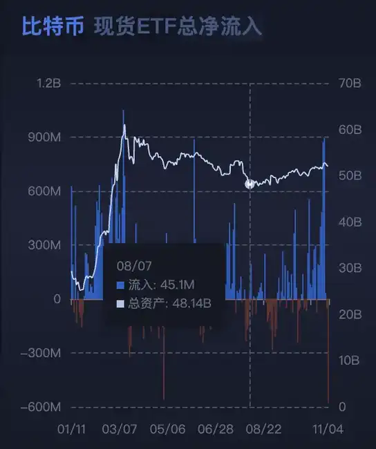 比特币刷新年度高点至75,000美元，特朗普大幅领先，市场共识增强
