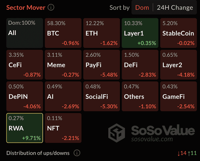 比特币9万美元区间整理，10万美元前或先迎回调？