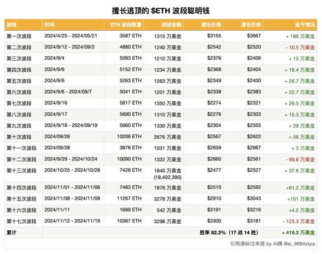 波段交易巨鲸遭挫，清仓以太币损失123万美元
