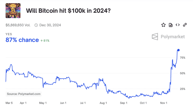 比特币势如破竹突破97,000美元，以太币持有者却陷入苦境