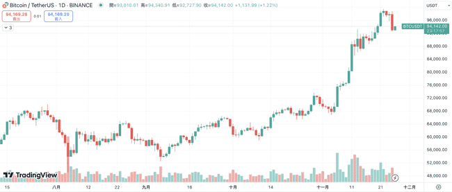 比特币跌破93000美元,市场资金或流向以太坊?