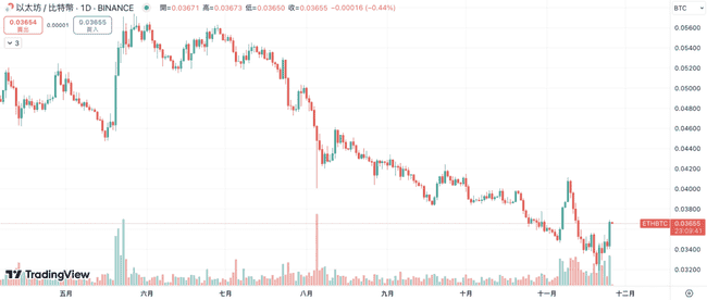 比特币跌破93000美元,市场资金或流向以太坊?