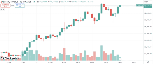 比特币飙升至89,000美元，剧烈波动引发全网6.5亿美元爆仓潮