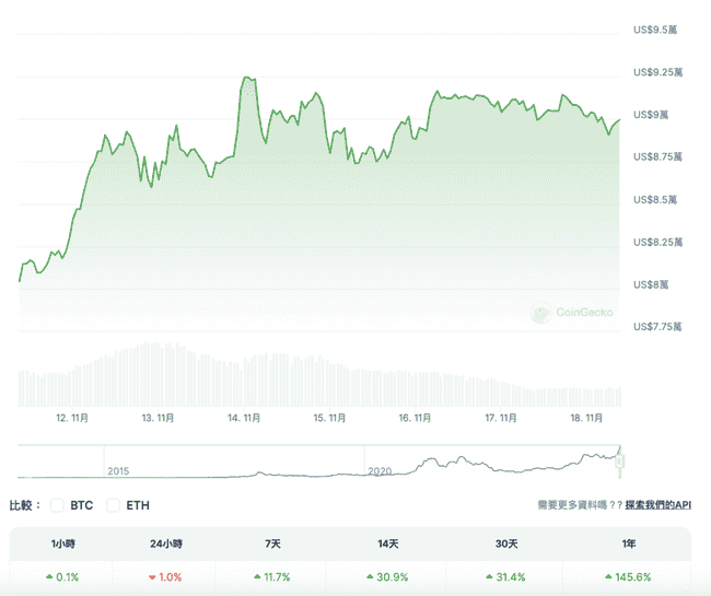 比特币9万美元区间整理，10万美元前或先迎回调？