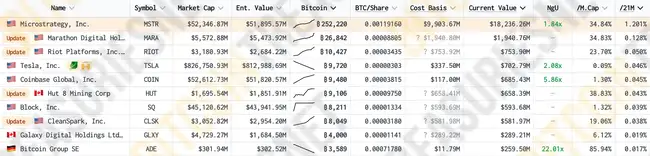 MSTR溢价飙升，发债买币策略依旧未变