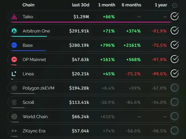重振以太坊雄风：深入解析以太坊Rollup技术