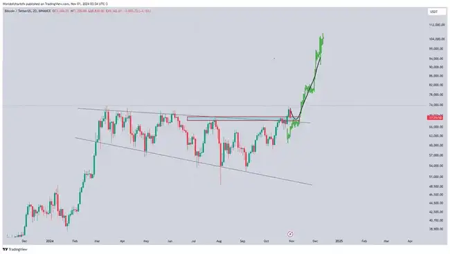 比特币能否再创新高?深入交易员操作一探究竟