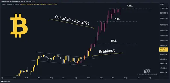 BTC破9万,牛市下半场布局策略何在?
