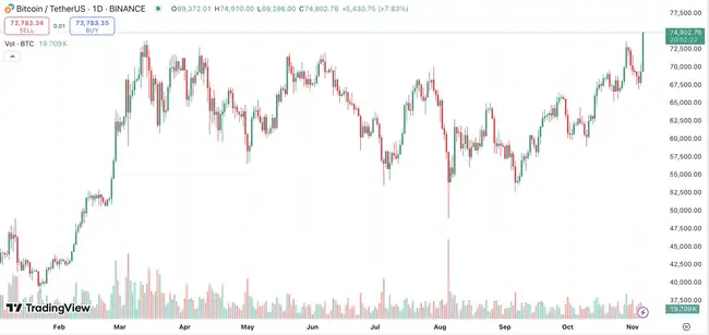 比特币刷新年度高点至75,000美元，特朗普大幅领先，市场共识增强