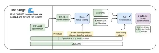 重振以太坊雄风：深入解析以太坊Rollup技术