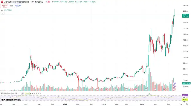 MSTR溢价飙升，发债买币策略依旧未变