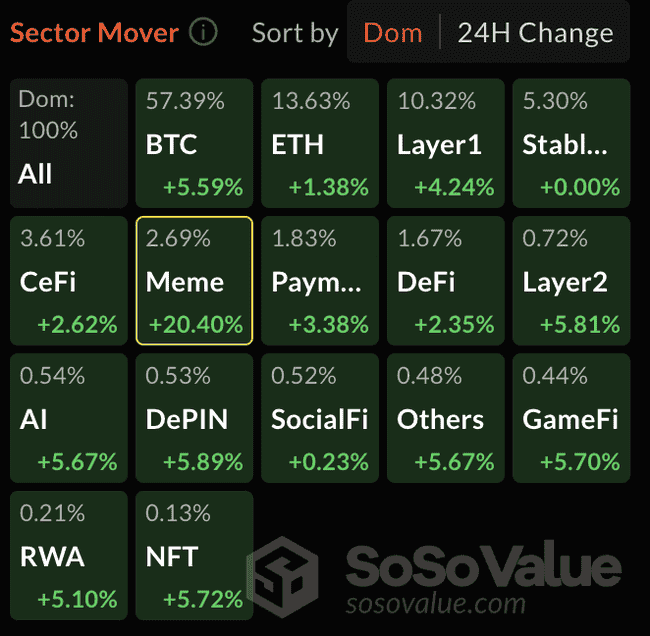 狗狗币市值跃升 430 亿美元，犬系迷因币集体飙升