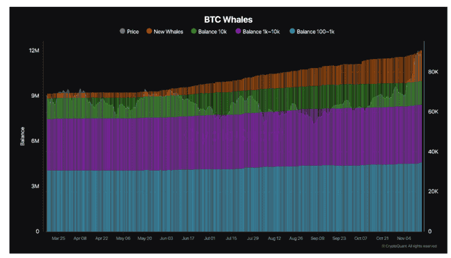 比特币9万美元区间整理，10万美元前或先迎回调？