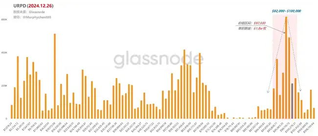 BTC筹码结构深度剖析：探寻短期底部位置