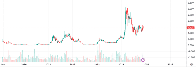 老牌山寨币在本轮牛市中再创价格新高盘点
