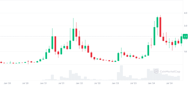 老牌山寨币在本轮牛市中再创价格新高盘点