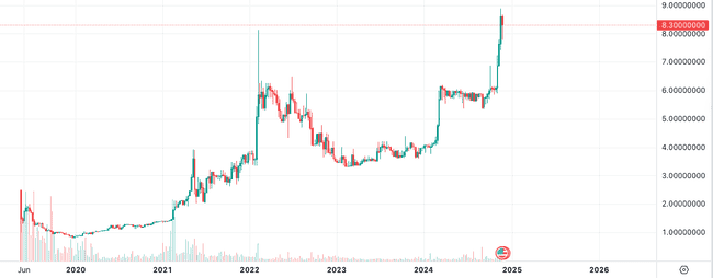 老牌山寨币在本轮牛市中再创价格新高盘点