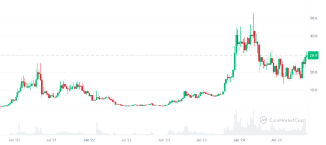 老牌山寨币在本轮牛市中再创价格新高盘点