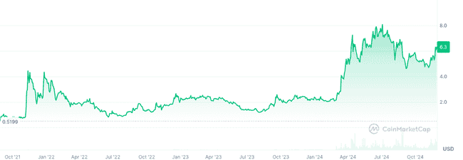 老牌山寨币在本轮牛市中再创价格新高盘点