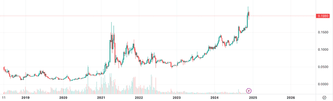老牌山寨币在本轮牛市中再创价格新高盘点