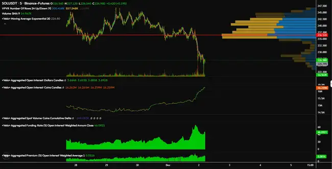 Solana 12月或面临下跌的三大诱因