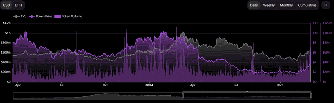 CRV领涨，CVX与FXS涨幅将至？