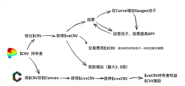 CRV领涨，CVX与FXS涨幅将至？