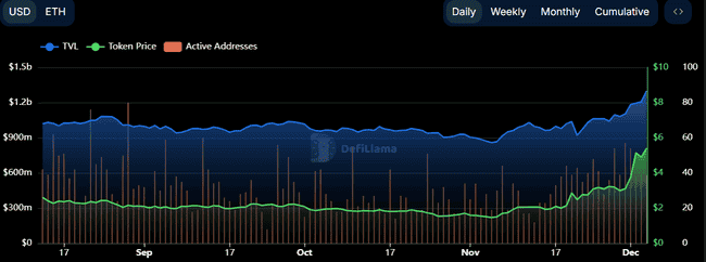 CRV领涨，CVX与FXS涨幅将至？