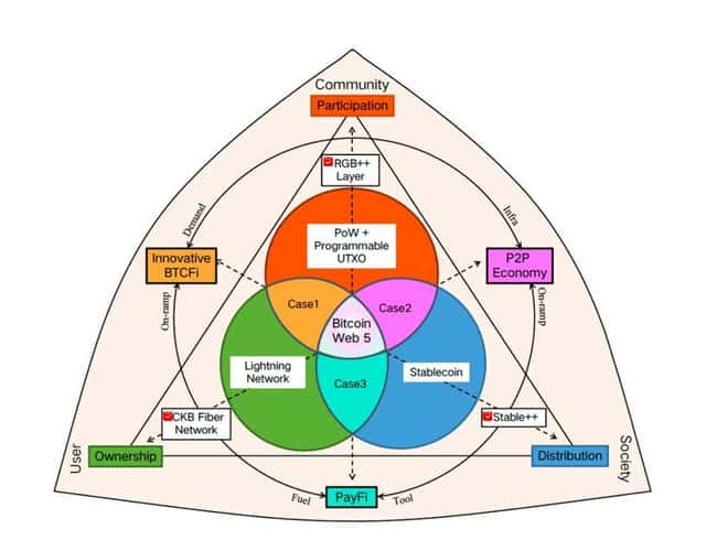 RGB++ 引领比特币 Meme 风潮,成为加密生态新焦点