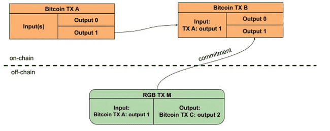 RGB++ 引领比特币 Meme 风潮,成为加密生态新焦点