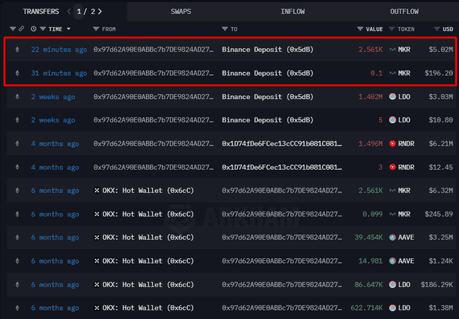 币安迎来巨鲸存款!2561枚MKR(价值502万美元)强势入驻