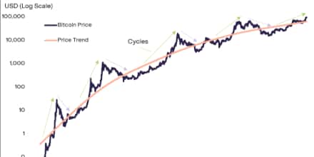 2025年前加密市场牛市或将持续，灰度数据揭示周期未见顶