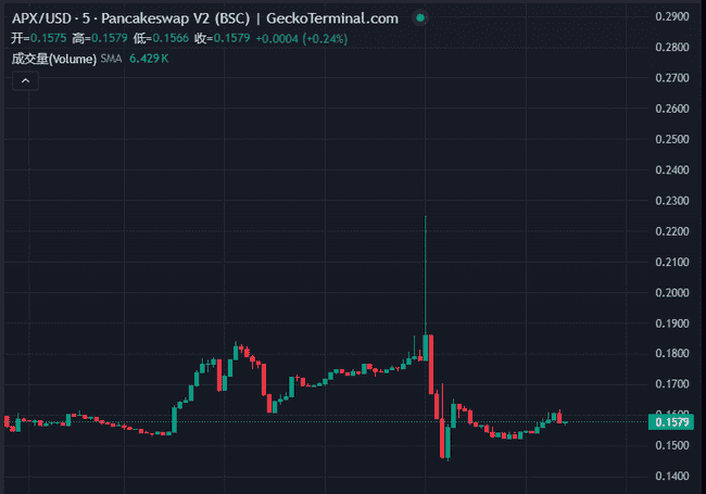 币安Alpha事件揭秘：前两批代币市场表现全解析