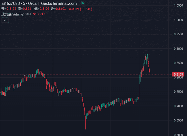 币安Alpha事件揭秘：前两批代币市场表现全解析