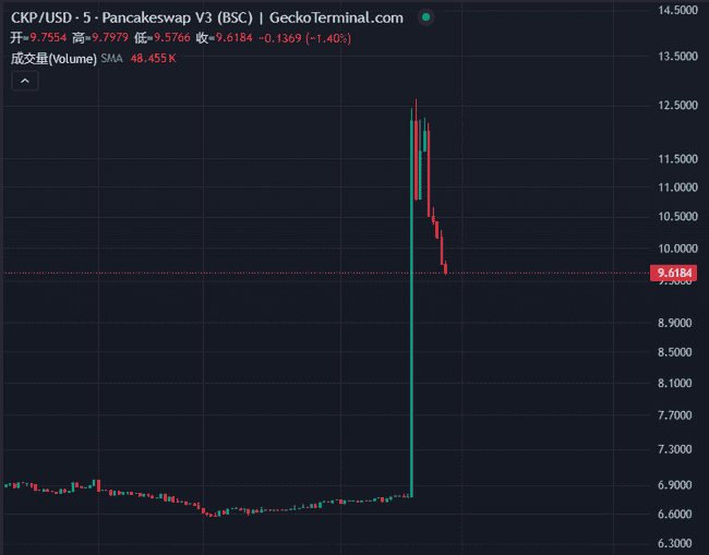 币安Alpha事件揭秘：前两批代币市场表现全解析