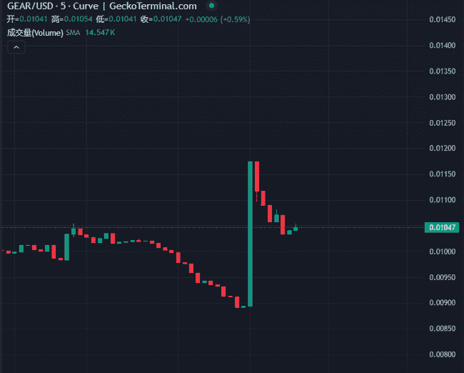 币安Alpha事件揭秘：前两批代币市场表现全解析