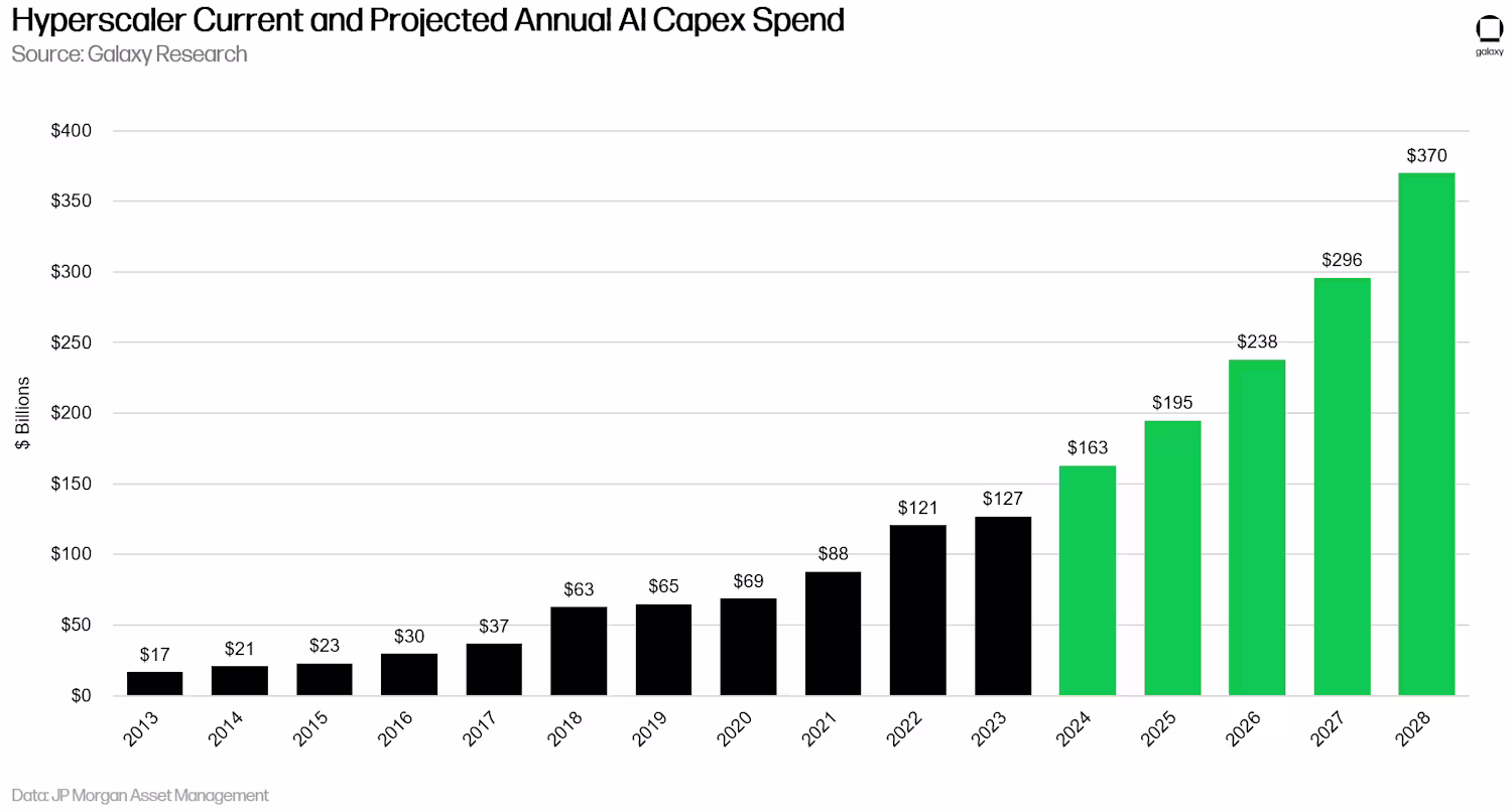 比特币矿工转型AI数据中心：对币价将产生何种冲击？