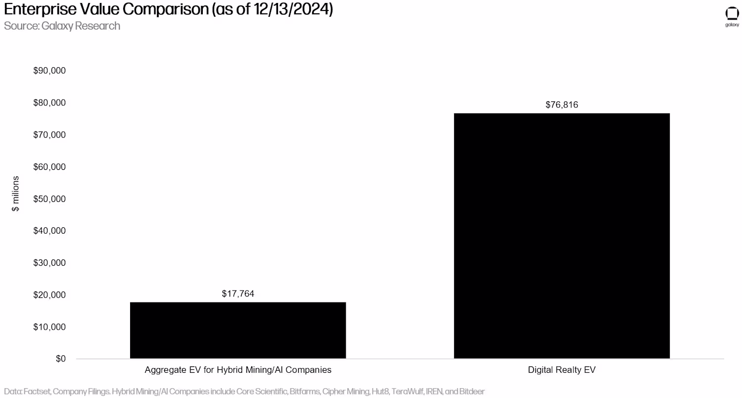 比特币矿工转型AI数据中心：对币价将产生何种冲击？