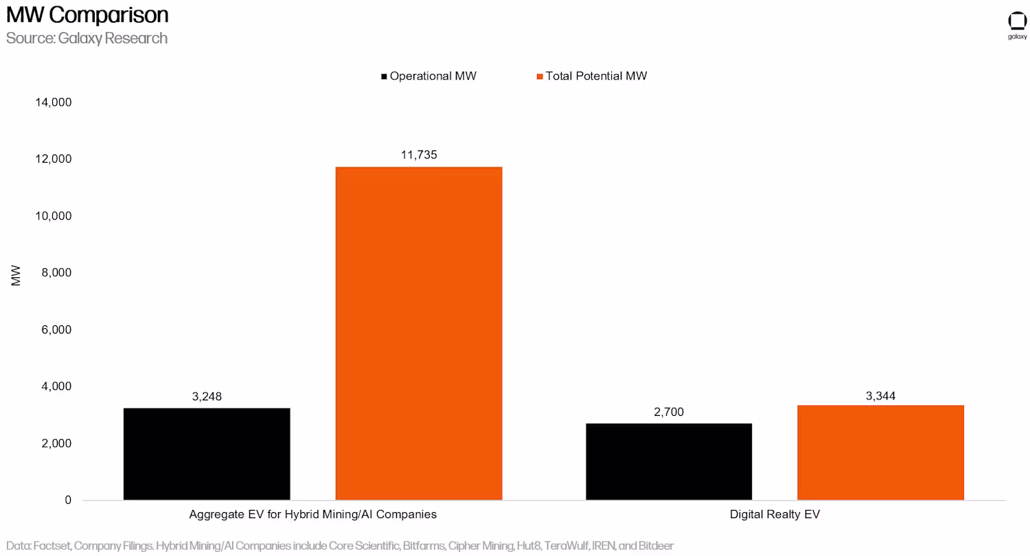 比特币矿工转型AI数据中心：对币价将产生何种冲击？