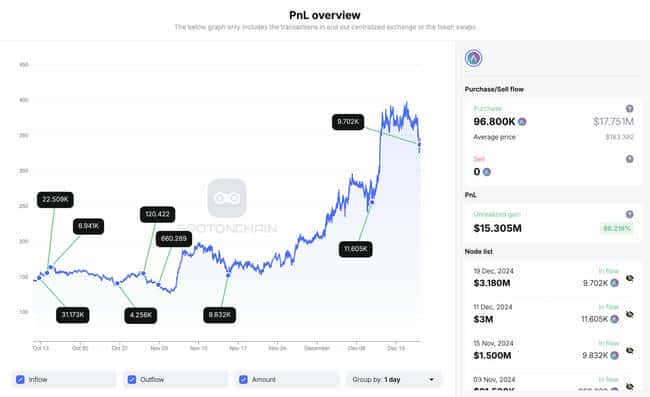 巨鲸增持动态:某大型投资者加码AAVE达9702枚,持仓盈利跃升至1500万美元以上