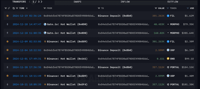 巨鲸增持动态:某大型投资者加码AAVE达9702枚,持仓盈利跃升至1500万美元以上