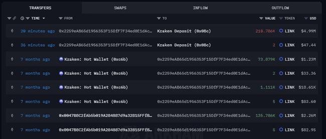 巨鲸增持动态:某大型投资者加码AAVE达9702枚,持仓盈利跃升至1500万美元以上