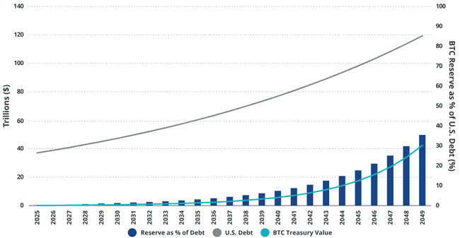 2049年预测：VanEck称比特币储备或助美国削减35%国家债务